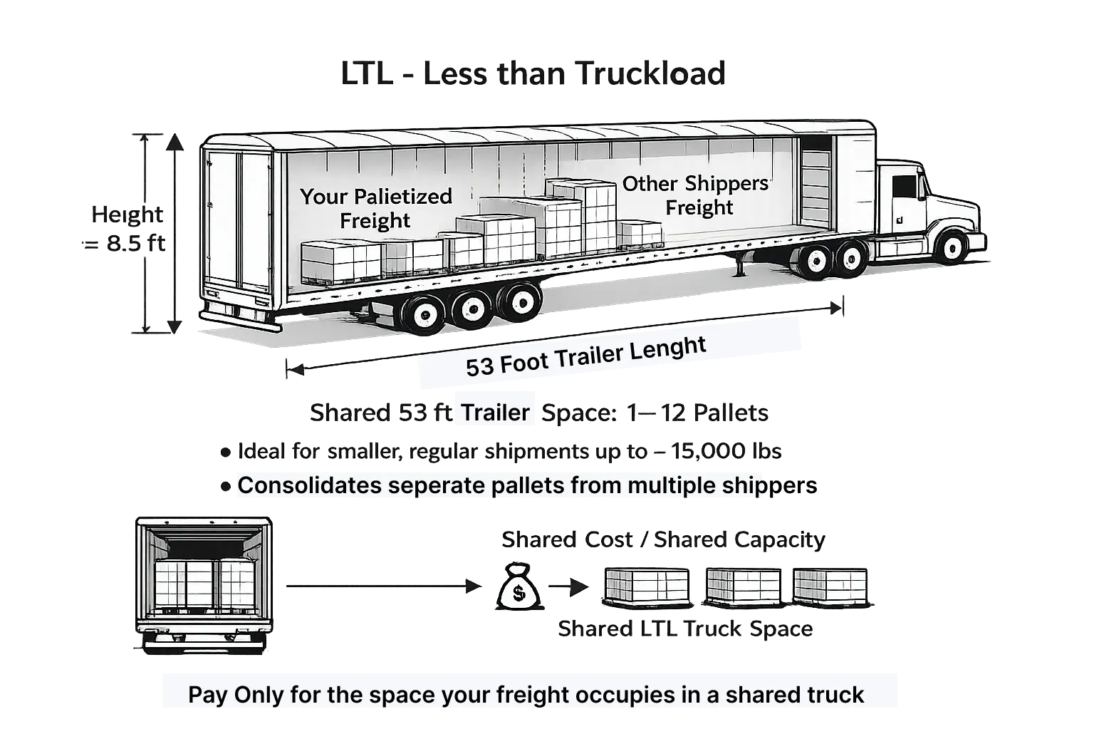 LTL freight equipment and network diagram with dimensions and capacity guidance