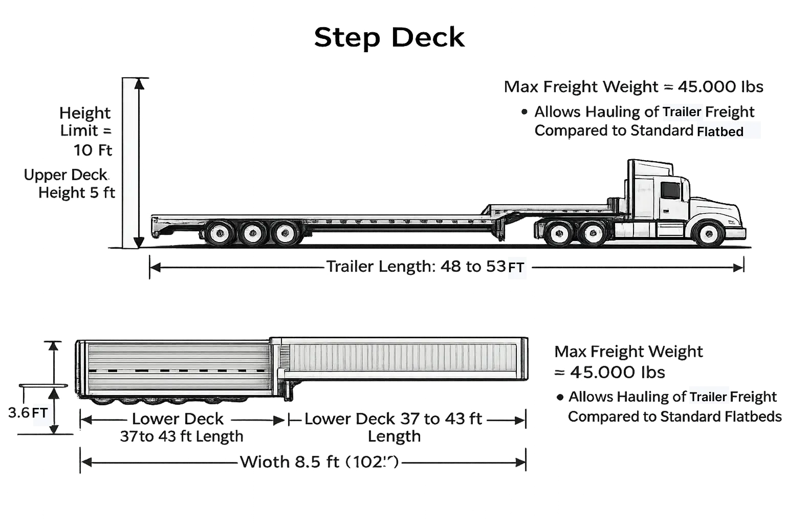 Step deck trailer equipment diagram with dimensions and payload guidance