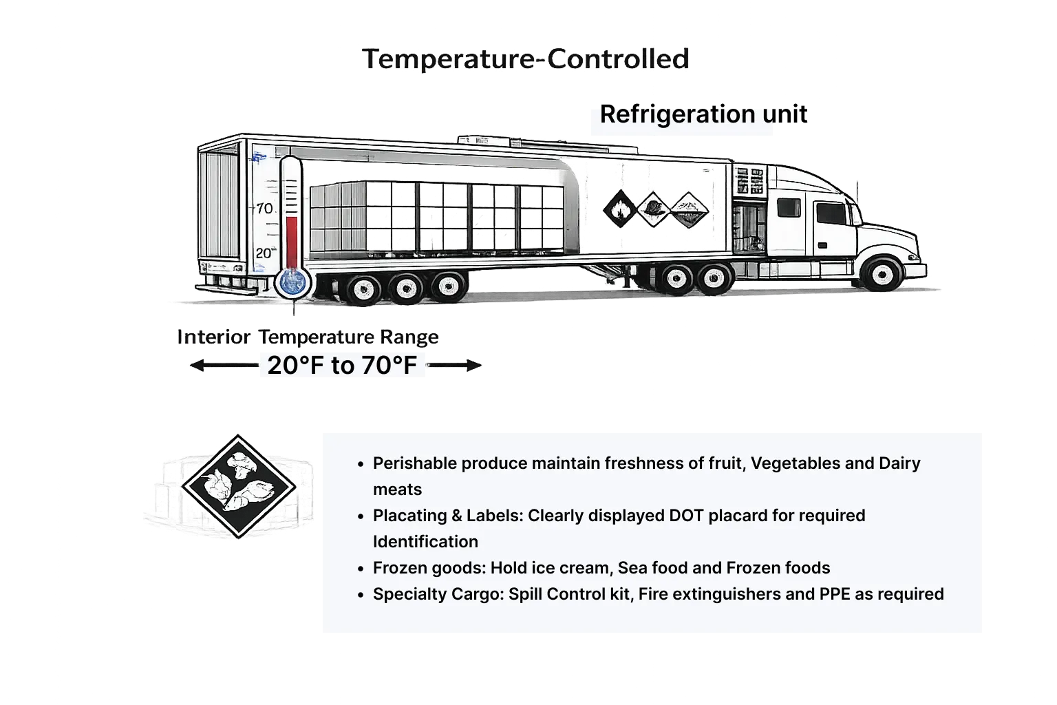 Temperature-controlled equipment diagram with setpoint and capacity guidance
